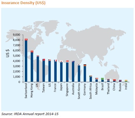 Insurance Penetration