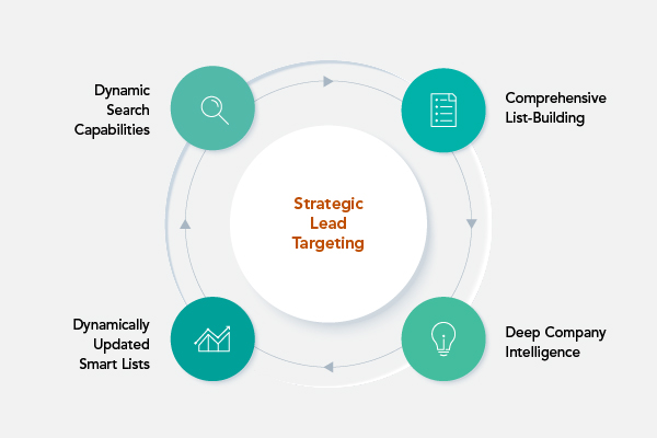 Strategic Lead Targeting