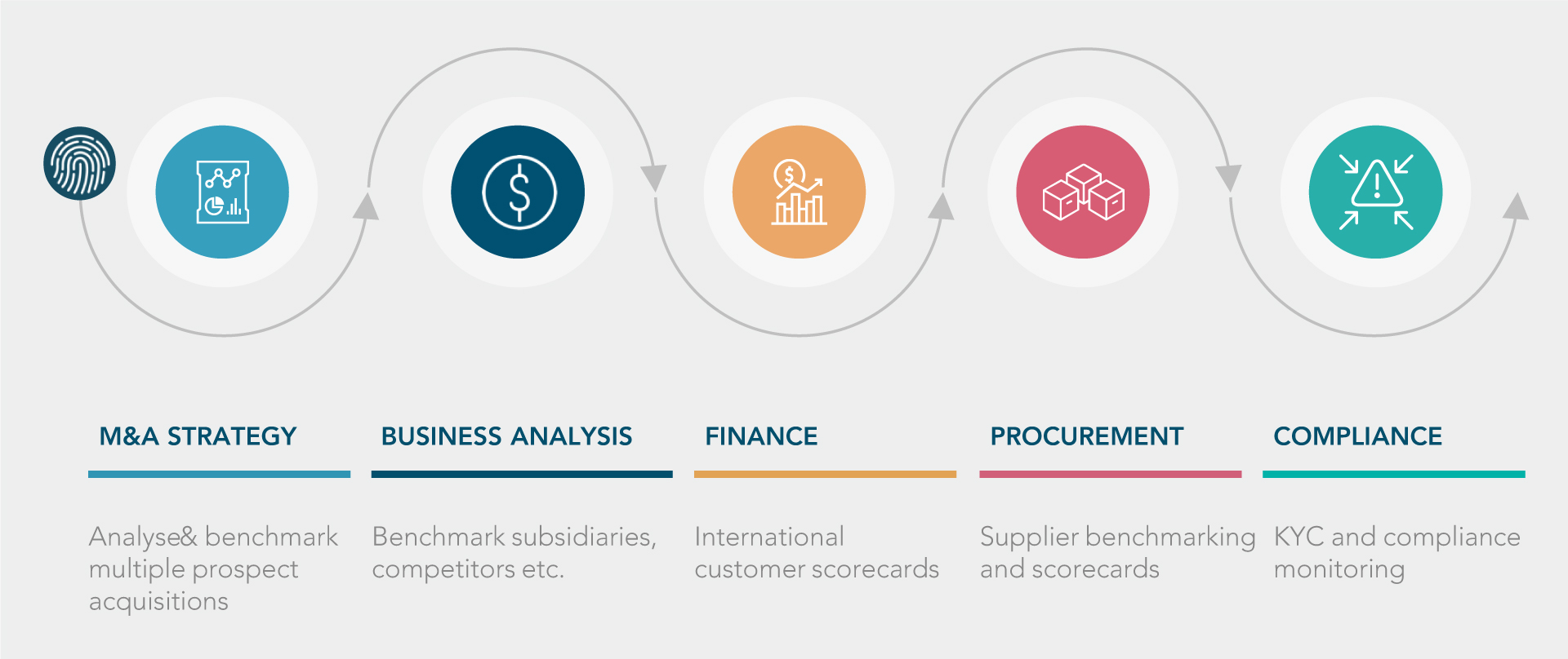 global financials process